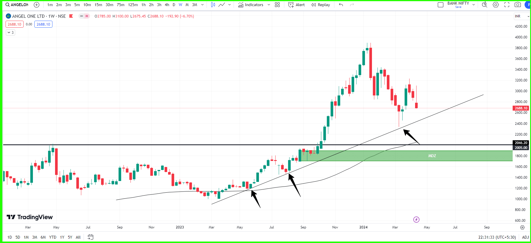 Angel One Ltd Weekly Tradingview chart 