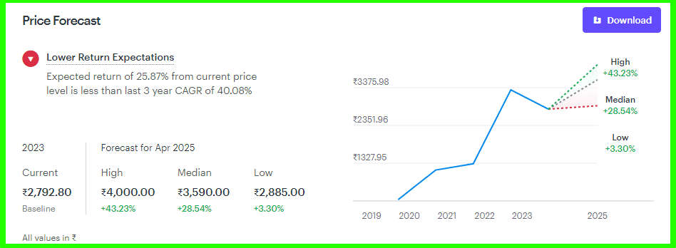 Angel one Share Price Target 2024-2025