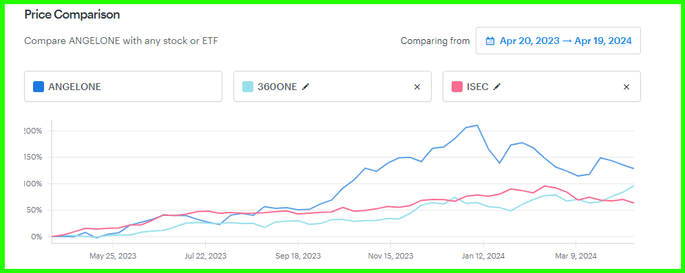 Angel one Share Price Comparison