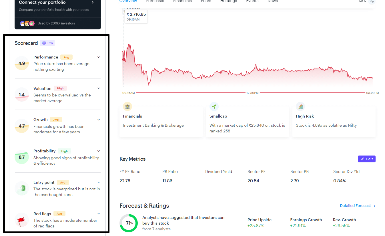 Angel One Ltd Share Price Score Board