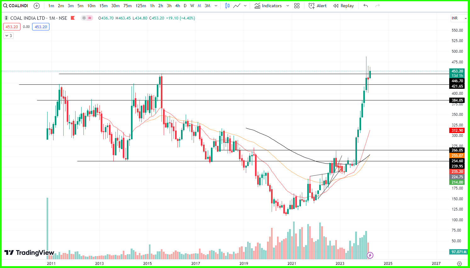 coal india share price target