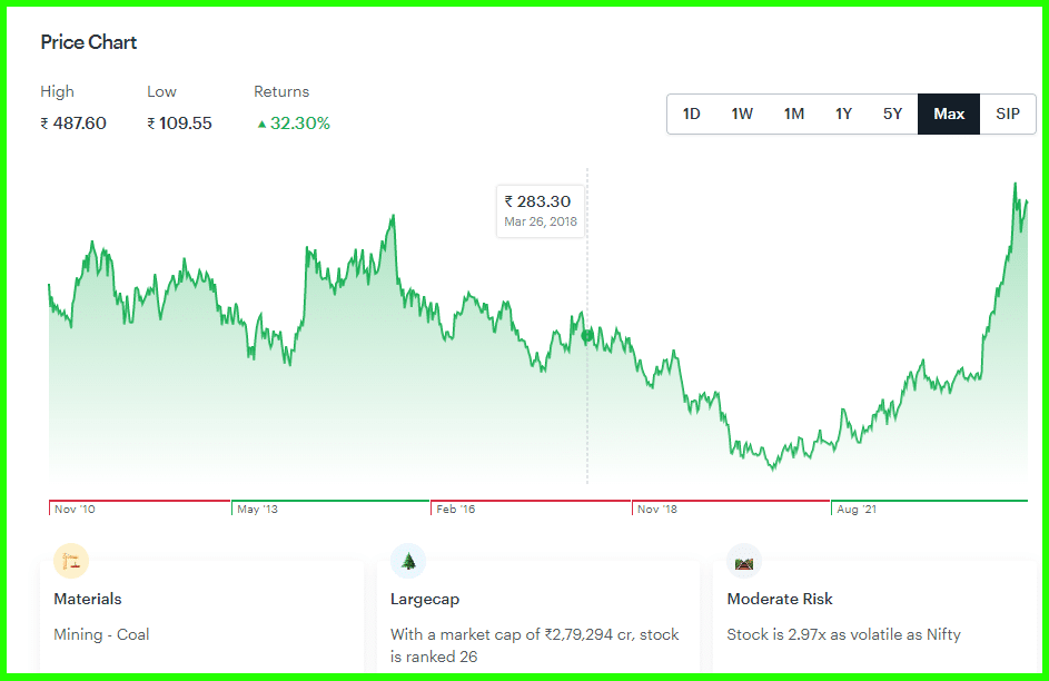 coal india share price today