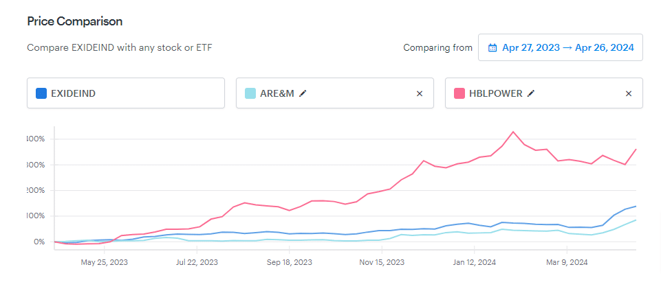 Exide Industries Share Peer Comparison