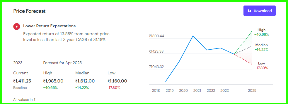 Infosys Share  Price Forecast