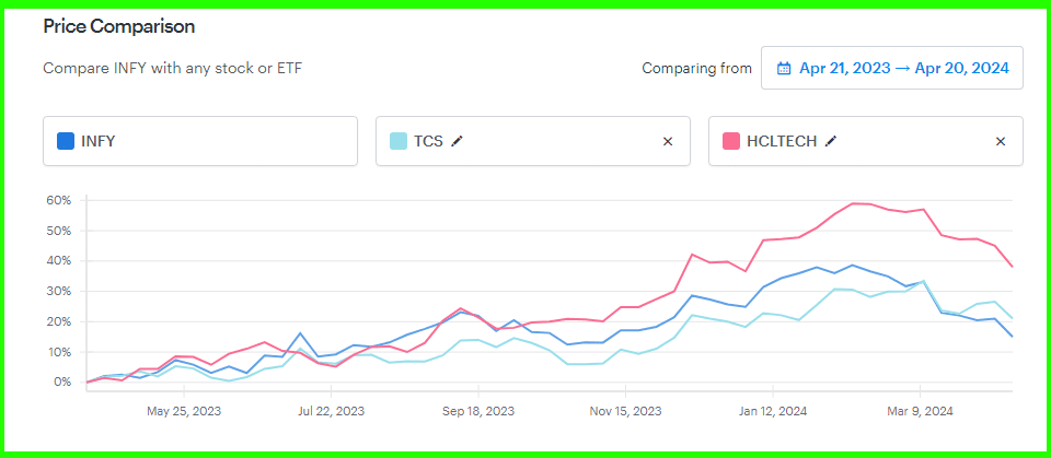 Infosys Share Peer & Comparison Price comparison