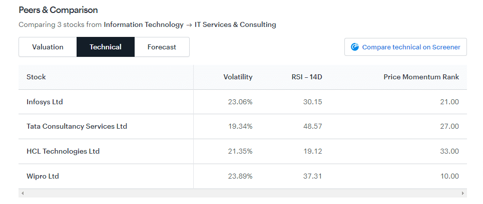 Infosys Share Peer & Comparison technical