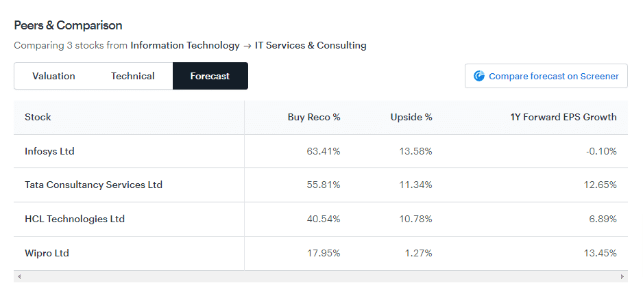 Infosys Share Peer & Comparison