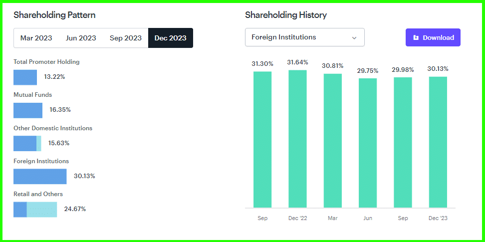 Infosys Share Shareholding Pattern