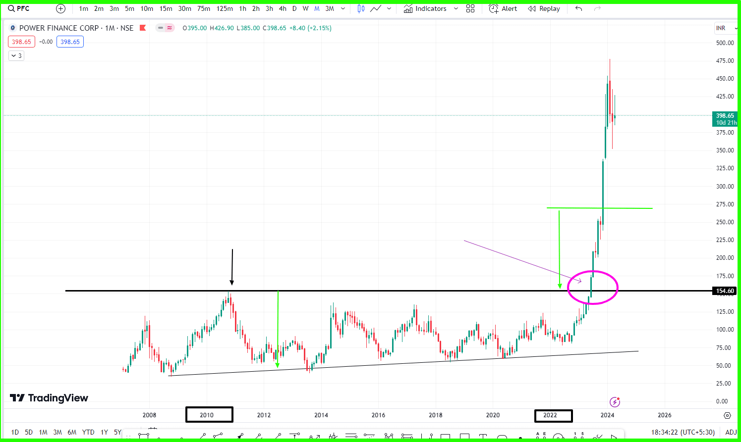 Power Finance Corp ltd PFC-swing Trade stock