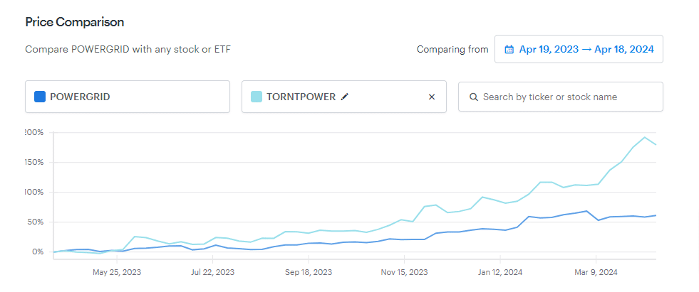 Power grid corporation price comparison