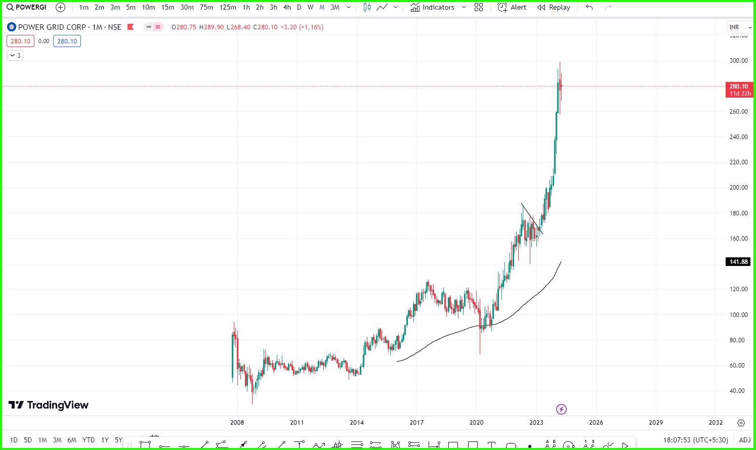 Power Grid Share Price Today