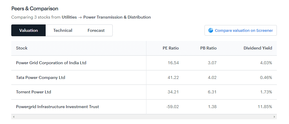 Power grid corporation Peer comparison