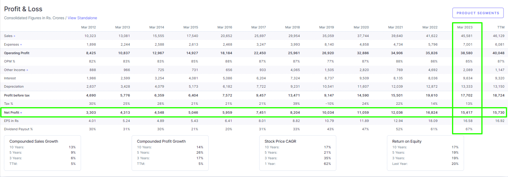 Power grid corporation profit Loss Statement 