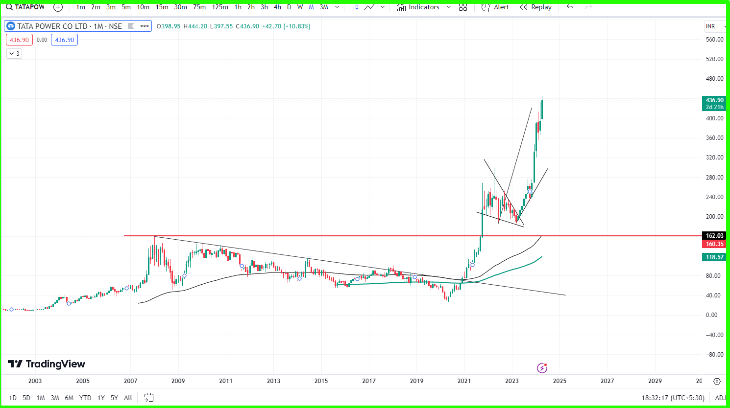 TATA Power Company Ltd-Technical Chart