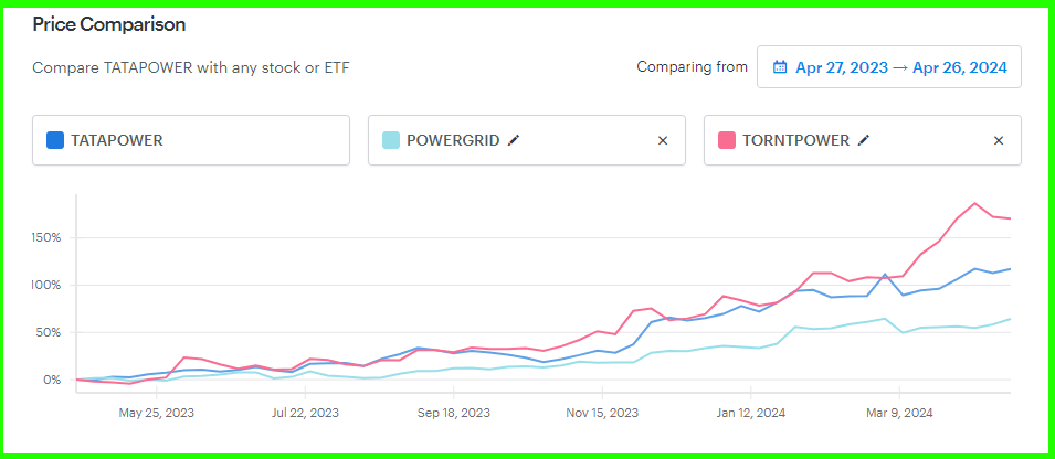 Tata Power Company Ltd-Price Comparison