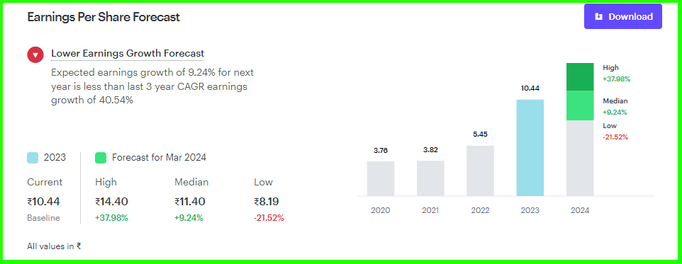 Tata Power Company Ltd-Earnings Per Share Forecast