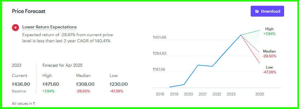 Tata Power Company Ltd-Price Forecast