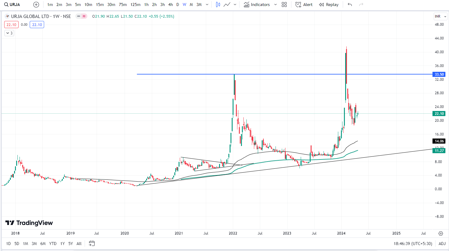 Urja Global Share Ltd