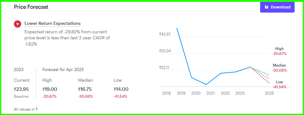 Yes Bank Share Price Target 2024, 2025, 2026, 2027, 2028, 2030, 2040 To 2050