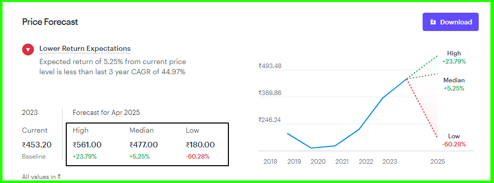 coal india share price target