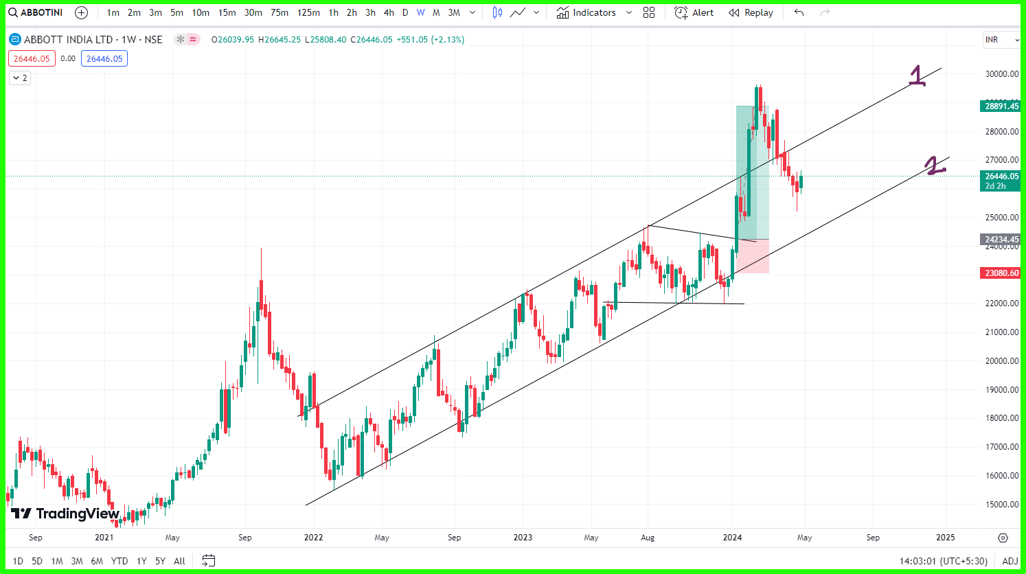 How to find Best price action chart patterns pdf