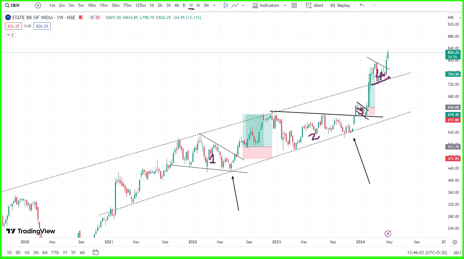 How to find Best price action chart patterns pdf